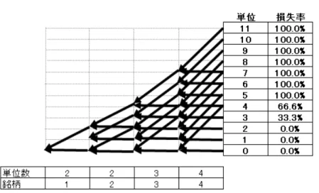 図 1: バックワード・アルゴリズムの例 また、 ∗ はコンボリュージョン（畳込み）を表す記号であり、 g = { g 0 , g 1 , · · · , g N − 1 }、 h = { h 0 , h 1 , · · · , h N − 1 } とすると、g ∗ h はサイズ N のベクトルで、第 (1 + j ) 要素 (j = 0, · · · , N − 1) は次のように定義される。 N ∑−1 k=0 g j − k h k 