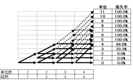 図 2: フォワード・アルゴリズムの例