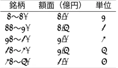 表 1: プール 2 の額面と単位数 銘柄 額面（億円） 単位 1 〜 10 1.0 2 11 〜 20 1.5 3 21 〜 30 2.0 4 31 〜 40 2.5 5 41 〜 50 3.0 6 計算を行うにあたり、均等プールと不均等プールでのパフォーマンスを比較する ため額面構成のみが異なる想定プールを 2 つ用意した。計算対象とする CDO は 50 銘柄の CDS（Credit Default Swap）を原資産とするシンセティック CDO であり、