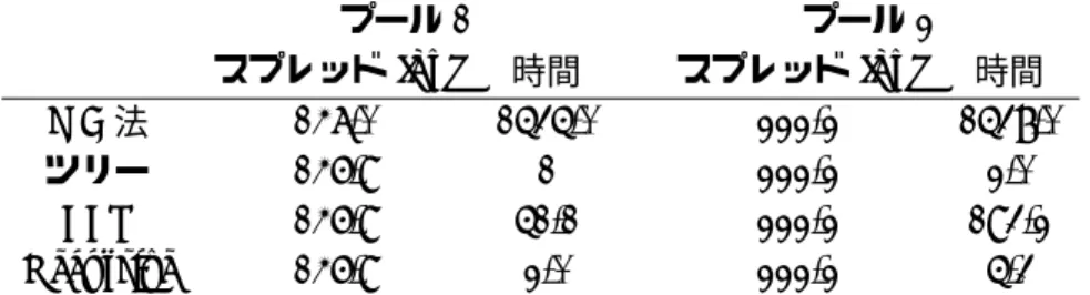 表 2: 1 ファクター・モデルの計算時間：プール 1 ツリー・メソッドの計算時間を 1 に基 準化（トランシェ： 6 ％〜 9 ％） プール 1 プール 2 スプレッド [bp] 時間 スプレッド [bp] 時間 MC 法 147.0 1535.0 222.2 1538.0 ツリー 146.9 1 222.2 2.0 FFT 146.9 51.1 222.2 193.2 Recursive 146.9 2.0 222.2 5.3 は 4.5 節のツリー・メソッド、 「FFT」は 3 節の FFT を使った