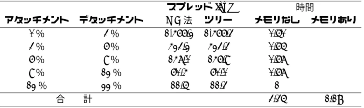 表 3: メモリーを使った手法の効果（プール 1 ） ： 12 ％をアタッチメントとするトランシェ にかかる計算時間を 1 としたときの比較 スプレッド [bp] 時間 アタッチメント デタッチメント MC 法 ツリー メモリなし メモリあり 0 ％ 3 ％ 1,466.2 1,466.3 0.50 3 ％ 6 ％ 423.2 423.3 0.65 6 ％ 9 ％ 147.0 146.9 0.67 9 ％ 12 ％ 60.4 60.0 0.67 12 ％ 22 ％ 11.5 11.3 1 合  計 3.35