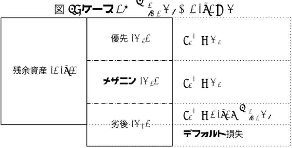 図 2: ケース 1: ( ∑ 3 i=2 D i < A(τ) ≤ D) 残余資産 (A(τ )) 優先 (D 3 ) メザニン (D 2 ) 劣後 (D 1 ) V 3 (1) = D 3V2(1)=D2V2(1)= A(τ ) − ∑ 3 i=2 D i デフォルト損失 ケース 2: (D 3 < A(τ) ≤ ∑ 3 i=2 D i ) 残存資産 A(τ ) が優先部分の元本のみを上回っ ている場合 (図 3 ) は、優先部分の元本 D 3 を完全に回収できる。メザニン部分は 一部損失を