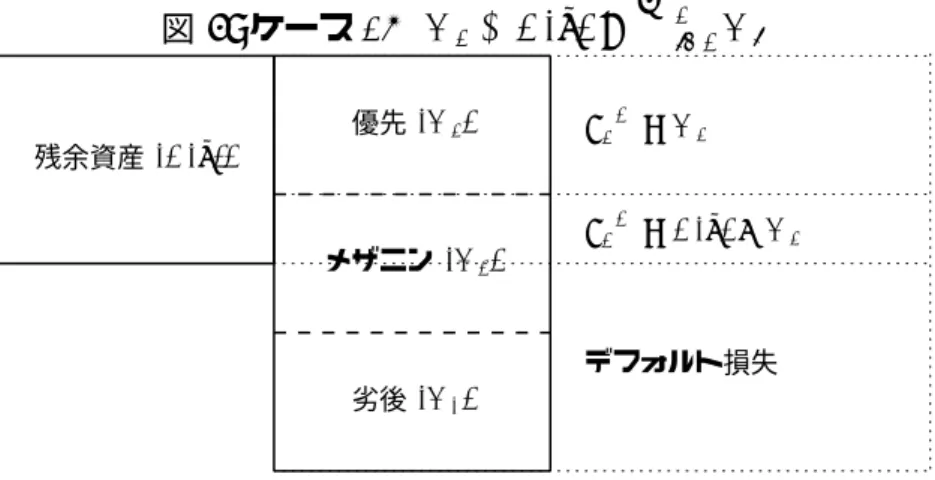 図 3: ケース 2: (D 3 < A(τ ) ≤ ∑ 3 i=2 D i ) 残余資産 (A(τ )) 優先 (D 3 ) メザニン (D 2 ) 劣後 (D 1 ) V 3 (2) = D 3V2(2)= A(τ ) − D 3デフォルト損失 これらをまとめると、次のようになる。