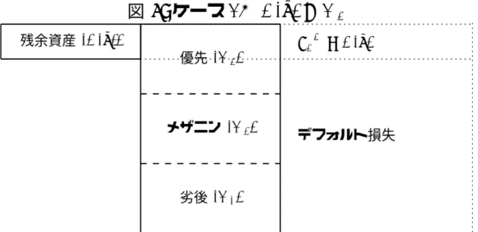 図 4: ケース 3: (A(τ ) ≤ D 3 ) 残余資産 (A(τ )) 優先 (D 3 ) メザニン (D 2 ) 劣後 (D 1 ) V 3 (3) = A(τ ) デフォルト損失 の標本 ( ˜ D m ) m ≤ M を発生させ、これを次式に適用することにより、デフォルト時損 失率を求める。 E˜ [ 1 − V 2 D 2 ¯¯¯¯ G t ] = 1 M ∑M m=1 [ 1 { D˜ m ≤ P 3 i=2 D i } − 1 { D 3 < D˜ m ≤ P 3 i=2 D i 