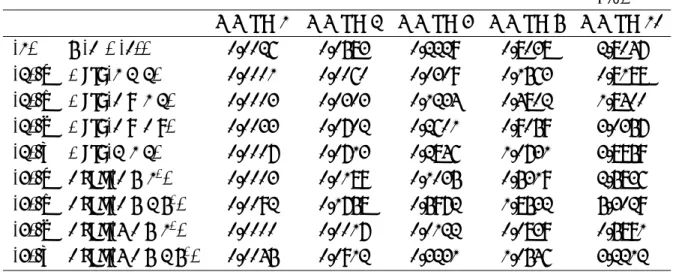 表 1: デフォルト確率の期間構造 (A(t) = 100、m(0, t) = 75) (％) T − t = 1 T − t = 2 T − t = 3 T − t = 5 T − t = 10 (1) U (0, A(0)) 0.0026 0.0583 0.2229 0.8038 2.8047 (2)-a Beta(1.2, 2) 0.0001 0.0060 0.0309 0.1563 0.8188 (2)-b Beta(0.9, 1.2) 0.0003 0.0303 0.1234 0.4802 1.8