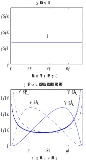 図 5: デフォルト境界 D ˜ の ( G t )- 条件付確率密度関数 (m(0, t) = 75) 0 20 40 6000.010.020.03 デフォルト境界一様分布(1) 0 20 40 6000.010.020.03デフォルト境界ベータ分布(2)-a(2)-d (2)-c(2)-b 0 20 40 6000.010.020.03 デフォルト境界 ロジット変換正規分布 (3)-a(3)-c(3)-d (3)-b する。負債総額 D を 75 とし、優先劣後関係を表すパラメータ β = (β 1 