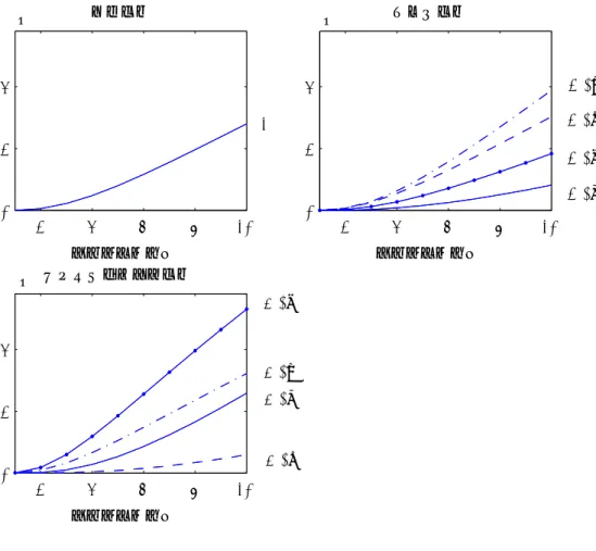 図 6: デフォルト確率の期間構造 (A(t) = 100、m(0, t) = 75) 2 4 6 8 10024 残存期間（年）一様分布 2 4 6 8 10024残存期間（年）ベータ分布 2 4 6 8 10024 残存期間（年） ロジット変換正規分布 (1) (3)-b(3)-d(3)-a (3)-c (2)-d(2)-c(2)-b(2)-a(％)(％)(％) (i) β = (0 1 0) ′ 、負債は 1 種類で優先劣後関係が存在しない。 (ii) β = (0.6 0.4 0) ′ 、優先部分が
