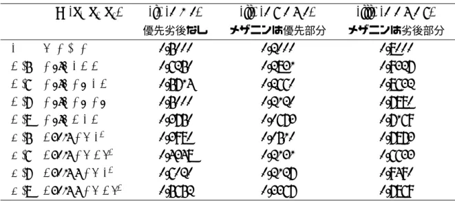 表 2: メザニンのデフォルト時損失率