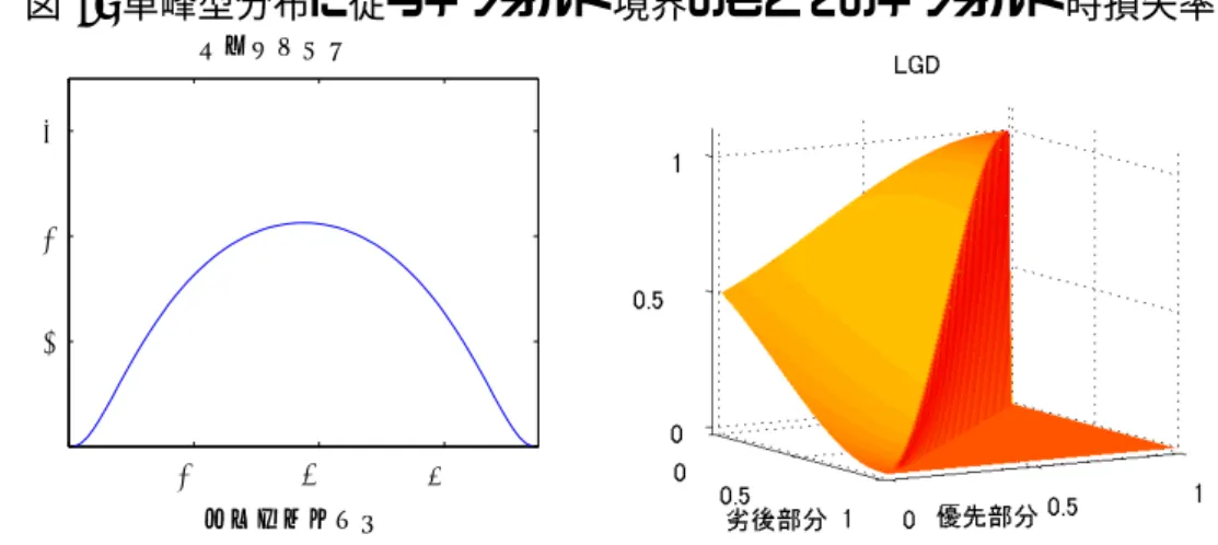 図 7: 単峰型分布に従うデフォルト境界のもとでのデフォルト時損失率 0 20 40 6000.010.020.03 デフォルト境界確率密度関数 図 8: 一様分布に従うデフォルト境界のもとでのデフォルト時損失率 0 20 40 6000.010.020.03 デフォルト境界確率密度関数 図 9: 双峰型分布に従うデフォルト境界のもとでのデフォルト時損失率 0 20 40 6000.010.020.03 デフォルト境界確率密度関数
