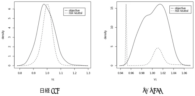 図 2: 粗収益率のリスク中立確率と観測確率 0.8 0.9 1.0 1.1 1.2 1.30123456 Ytdensity objective risk neutral 0.94 0.96 0.98 1.00 1.02 1.04 1.06051015Ytdensityobjective risk neutral 日経 225 S&amp;P500 である．ここで， I ( A ) は指示関数であり， A が真ならば 1，偽ならば 0 を取る関数 を表す．このとき F  R j ( R ju ) = R 
