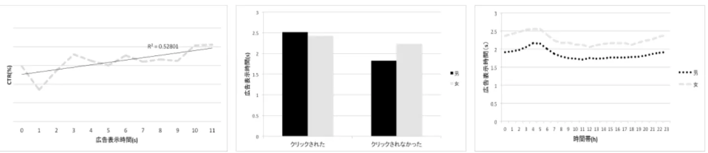 図 2: 広告の表示時間と CTR の関係 図 3: 性別毎の広告の表示時間の平均 図 4: 時間帯毎の広告の表示時間の平均 検定を用いて評価した結果，有意差が認められた (p<.01,   df = 2466.90) ． 次に，広告の表示時間と CTR の関係を調査した結果を図 2 に示す．図中の直線は得られたデータを線形に回帰させた 結果である．図 2 より，広告の表示時間と CTR の間に正の 強い相関が見られた (r=.73) ． 0 秒台は広告の内容を理解でき ていないので，誤タップだと考え