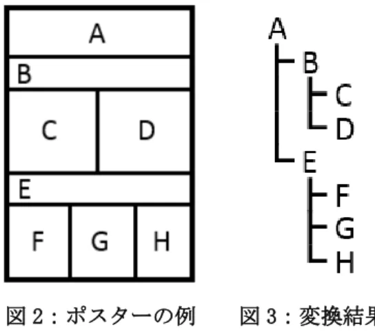 図 2：ポスターの例  図 3：変換結果 