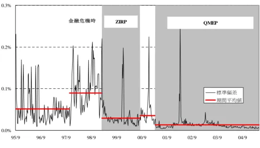 図表 15：譲渡性預金レートの銀行間での散らばり 