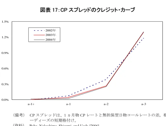 図表 17：CP スプレッドのクレジット・カーブ 