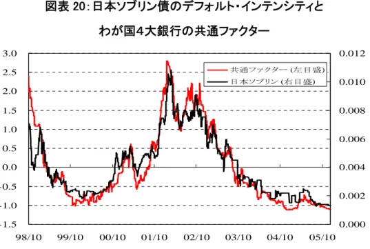 図表 20：日本ソブリン債のデフォルト・インテンシティと  わが国４大銀行の共通ファクター  （備考） 1.  共通ファクターは、わが国 4 大銀行の CDS スプレッドから推計されるデフォ ルト・インテンシティから、因子分析により得られたもの。因子分析には、主 因子法が用いられている。推計結果は、回転前のもの。 2