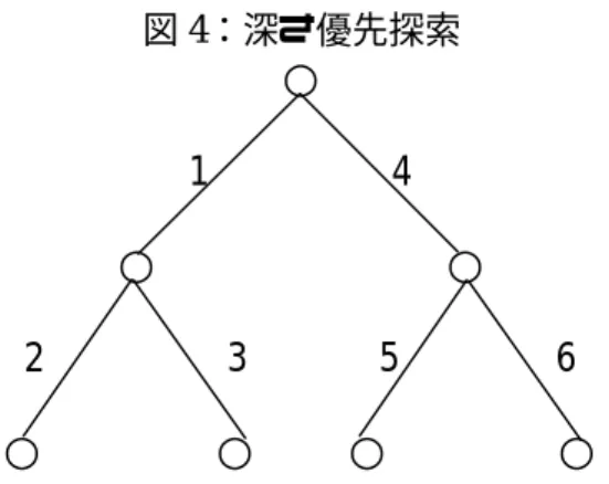図 4 ：深さ優先探索 ○ 1 4 ○ ○ 2 3         5 6   ○ ○       ○ ○     この深さ優先探索を 2 項ツリーによる強制転換優先株のプライシングに応用 する。2 項ツリー上での経路例を図 5 に掲げた。  図 5 ：深さ優先探索による 2 項ツリー上の経路例 価格 ○ ○ ○ ○ 28 A 27 ○ ○ 29 ○ 1 2 ○ ○ 30 17 10 18   23 14 22 13 21 ○ 2 ○ 15 ○ 3 16 10 12 20 ○ ○ 11  19  9 ○ 4