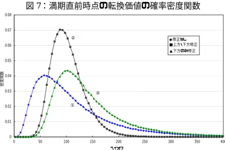 図 7 ：満期直前時点の転換価値の確率密度関数 00.010.020.030.040.050.060.070.08 0 50 100 150 200 250 300 350 400 ペイオフ密度関数 ■上方・下方修正▲下方のみ修正◆修正なし①③②   図 7 のような確率密度関数の形状が得られる背景を以下に説明しよう。   まず、上方･下方修正条項が付されている場合には、修正日では、 (6)、 (8)式よ り h t S ~ t= となる。このため、満期直前の時点で取り得る転換価値は、①その時 点で保持して