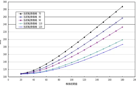 図 9 ：当初転換価格が固定値のときの強制転換優先株の価格 100120140160180200220240260280300 0 20 40 60 80 100 120 140 160 180 200 株価初期値価格当初転換価格 70当初転換価格 80当初転換価格 90当初転換価格 110当初転換価格 120  一方、②では、強制転換優先株の価格は、株価初期値に依らず一定となる（図 10）。  図 10 ：当初転換価格が当初平均株価のときの強制転換優先株の価格 106108110112114 0 20 4