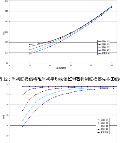 図 11：当初転換価格が固定値のときの強制転換優先株の価格  90100110120130140150 0 20 40 60 80 株価初期値価格 100閾値 10閾値 20閾値 30閾値 40常に有配 図 12 ：当初転換価格を当初平均株価とする強制転換優先株の価格 100102104106108110112 0 20 40 60 80 100 120 140 160 株価初期値価格 閾値 10閾値 20閾値 30閾値 40 常に有配   図 11、12 のいずれでも、強制転換優先株の価格は、①株価初期値