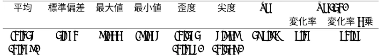 表 1: 日経平均日次変化率と RV の基本統計量 サンプル期間： 2000 年 1 月 4 日 –2005 年 12 月 19 日 サンプル数 :1,468 (a) 日経平均日次変化率 平均 標準偏差 最大値 最小値 歪度 尖度 JB LB(10) 変化率 変化率 2 乗 -0.014 1.430 7.222 -7.234 -0.131 4.727 186.55 6.03 60.63 (0.037) (0.064) (0.128) 括弧内の数値は標準誤差。 JB は正規性を検定するための Jarque-B