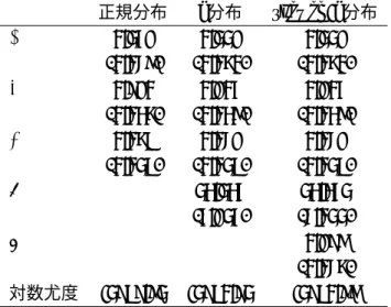 表 2: ARCH 型モデルの推定結果 サンプル期間： 2000 年 1 月 4 日 –2004 年 1 月 26 日 サンプル数 :1,000 (a) GARCH σ t 2 = ω + βσ t−12 + α 2 t−1 , ω > 0, β, α ≥ 0 正規分布 t 分布 skewed-t 分布 ω 0.139 0.119 0.119 (0.047) (0.050) (0.050) β 0.890 0.903 0.903 (0.025) (0.027) (0.027) α 0.056 0.04