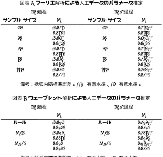 図表 6 フーリエ解析による人工データのパラメータ推定  I(0)過程  I(0.2)過程  サンプル･サイズ  d  サンプル･サイズ d  55 -0.039  (0.090)  55    0.374** (0.077)  60 -0.048  (0.084)  60    0.415** (0.080)  65 -0.039  (0.079)  65    0.370** (0.077)  70 -0.060  (0.074)  70    0.360** (0.074)  775 -0.025  