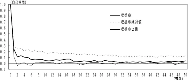 図表 10 株価収益率の自己相関関数  ‑0.10.00.10.20.30.40.50.60.70.80.91.0 0 2 4 6 8 10 12 14 16 18 20 22 24 26 28 30 32 34 36 38 40 42 44 46 48 50収益率収益率絶対値収益率２乗（自己相関） （ラグ）     そこで、株価収益率を I(d)過程に当てはめ、ハール･ウェーブレットを利用し て d を推定した。 ハール･ウェーブレットを用いた理由は、 以下のとおりである。 DWT を実行する際、サポート