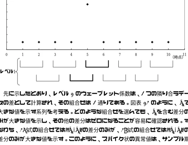 図表 13 スパイク状の異常値の検出  0 1 2 3 4 5 6 7 8 9 10 11 レベル1 （時点）     先に示したとおり、レベル 1 のウェーブレット係数は、2 つの隣り合うデー タの差として計算され、その組合せは 2 通りである。図表 13 のように、 x 5 で 大きな値を示す系列を考える。どのような組合せを選んでも、 x 5 を含む差分の みが大きな値を示し、その他の差分はゼロになることが容易に確認される。す なわち、 (36)式の組合せでは { x 5 , x 6 } の差分のみが、