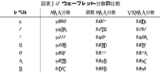 図表 A-2  ウェーブレット分散の比較  レベル DWT 分散  調整 DWT 分散 MODWT 分散  1 1.005  0.523  0.491  2 1.176  0.294  0.302  3 1.222  0.153  0.156  4 1.257  0.079  0.073  5 1.042  0.033  0.036  6 1.097  0.017  0.018  7 0.928  0.007  0.010 