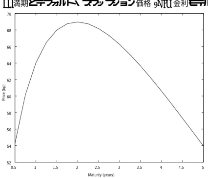 図 1: 満期とデフォルト・スワップション価格 (CIR 金利モデル ) 0.5 1 1.5 2 2.5 3 3.5 4 4.5 552545658606264666870 Maturity (years)Price (bp) まず、デフォルト・スワップ価格の数値計算の設定を行う。参照資産となる企業のデフォ ルト・デフォルト時の債券のリカバリー・レートは、δ = 0.5 で固定する。また、デフォル ト・スワップの開始時刻を T 0 = 1 年として、半年に 1 回プレミアムの支払いのあるケー ス (∆ = 