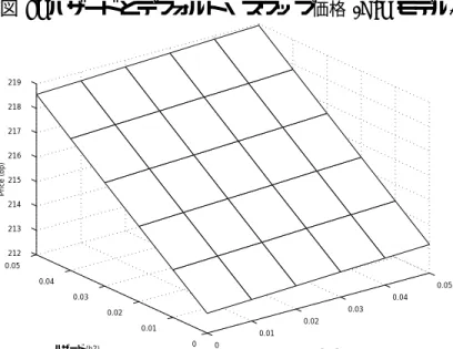 図 4: ハザードとデフォルト・スワップ価格 (CIR モデル ) 0 0.01 0.02 0.03 0.04 0.0500.010.020.030.040.05212213214215216217218219 ハザード(h3)ハザード(h2)Price (bp) 図 5: ハザードとデフォルト・スワップション価格 (CIR モデル ) 0 0.01 0.02 0.03 0.04 0.0500.010.020.030.040.053132333435363738 ハザード(h3)ハザード(h2)Price 