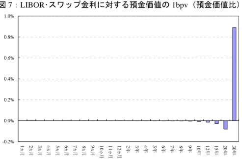 図 7：LIBOR･スワップ金利に対する預金価値の 1bpv（預金価値比）  -0.2%0.0%0.2%0.4%0.6%0.8%1.0% 1 ヵ月 2ヵ月 3ヵ月 4ヵ月 5ヵ月 6ヵ月 7ヵ月 8ヵ月 9ヵ月 10 ヵ月 11ヵ月 12ヵ月 2年 3年 4年 5年 6年 7年 8年 9年 10年 12年 15年 20年 30年     ２節では、流動性預金の金利リスク管理実務では、その“金利更改期”を最 短期（オーバー･ナイトや 1 ヵ月等）に分類することが多いと指摘した。しかし、 図 7 からは、預金価