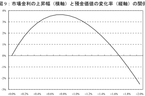 図 9：市場金利の上昇幅（横軸）と預金価値の変化率（縦軸）の関係  -3%-2%-1% 0%1%2%3%4% +0.0% +0.2% +0.4% +0.6% +0.8% +1.0% +1.2% +1.4% +1.6% +1.8% +2.0% （４）コア預金の現在価値とその金利感応度      上記では、将来の預金額の推移を JvD モデルの(18)式で表現して、将来時点の 預金額の変動を織り込んで、現時点での預金額の現在価値や金利リスクを算出 した。しかし、リスク管理上、ある時点での預金の金利リスクのヘッジ