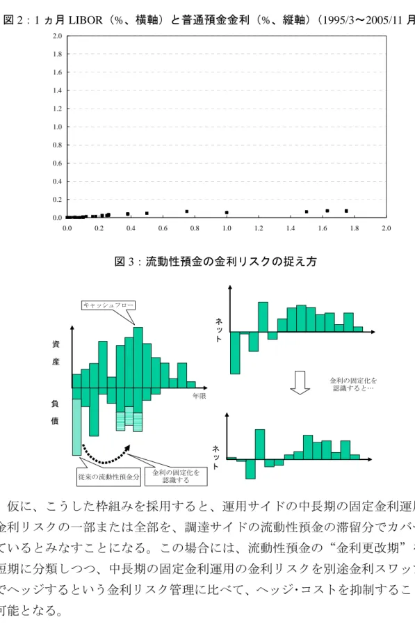 図 2：1 ヵ月 LIBOR（%、横軸）と普通預金金利（%、縦軸）（1995/3～2005/11 月）  0.00.20.40.60.81.01.21.41.61.82.0 0.0 0.2 0.4 0.6 0.8 1.0 1.2 1.4 1.6 1.8 2.0 図 3：流動性預金の金利リスクの捉え方  資 産 負 債 ネット ネッ ト 従来の流動性預金分 金利の固定化を認識すると…金利の固定化を 認識するキャッシュフロー 年限     仮に、こうした枠組みを採用すると、運用サイドの中長期の固定金利運用の 金