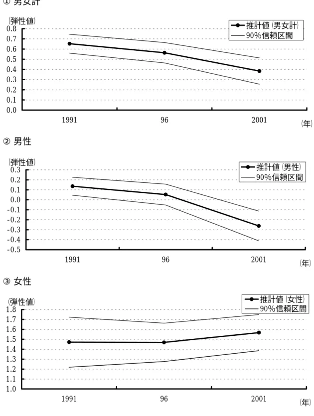 図 1  フリッシュ弾性値の変化：データセット A  (1) 「労働時間の選択」と「就業の選択」の合計  ① 男女計  0.00.10.20.30.40.50.60.70.8 1991 96 2001 （年）（弾性値）推計値（男女計）90％信頼区間 ② 男性  -0.5-0.4-0.3-0.2-0.10.00.10.20.3 1991 96 2001 （年）（弾性値）推計値（男性）90％信頼区間 ③ 女性  1.01.11.21.31.41.51.61.71.8 1991 96 2001 （年）（弾性値）推