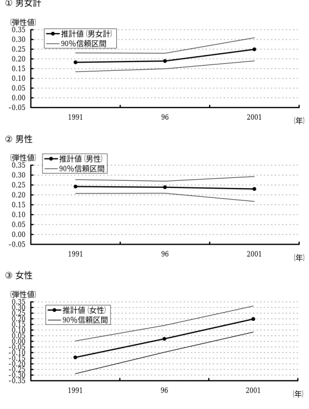 図 1  フリッシュ弾性値の変化：データセット A（続き）  (2) 「労働時間の選択」  ① 男女計  -0.050.000.050.100.150.200.250.300.35 1991 96 2001 （年）（弾性値）推計値（男女計）90％信頼区間 ② 男性  -0.050.000.050.100.150.200.250.300.35 1991 96 2001 （年）（弾性値）推計値（男性）90％信頼区間 ③ 女性  -0.35-0.30-0.25-0.20-0.15-0.10-0.050.000.0