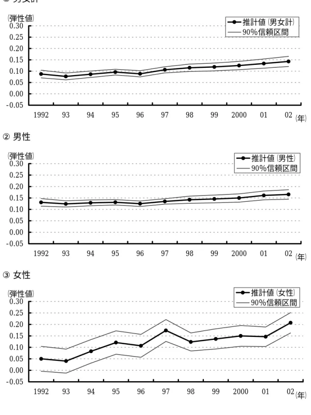 図 2  フリッシュ弾性値の変化：データセット B（続き）  (2) 「労働時間の選択」  ① 男女計  -0.050.000.050.100.150.200.250.30 1992 93 94 95 96 97 98 99 2000 01 02 （年）（弾性値）推計値（男女計）90％信頼区間 ② 男性  -0.050.000.050.100.150.200.250.30 1992 93 94 95 96 97 98 99 2000 01 02 （年）（弾性値）推計値（男性）90％信頼区間 ③ 女性  -0
