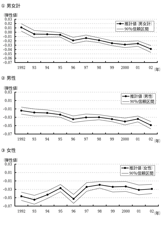 図 3  フルタイム労働者の「労働時間の選択」のフリッシュ弾性値の変化：  データセット B を用いた場合  ① 男女計  -0.07-0.06-0.05-0.04-0.03-0.02-0.010.000.010.020.03 1992 93 94 95 96 97 98 99 2000 01 02 （年）（弾性値）推計値（男女計）90％信頼区間 ② 男性  -0.07-0.05-0.03-0.010.010.03 1992 93 94 95 96 97 98 99 2000 01 02 （年）（弾性値）推