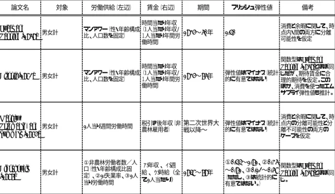 表 1  フリッシュ弾性値に関する欧米の先行研究の概要  (1) 集計データを用いたもの     論文名 対象 労働供給（左辺） 賃金（右辺） 期間 フリッシュ弾性値 備考 Lucas and Rapping [1969] 男女計 マンアワー（性・年齢構成比、人口数を固定） 時間当たり年収 （1人当たり年収/ １人当たり年間労 働時間） 1935〜60年 1.40 消費と余暇に関して、時点内・間の両方に分離可能性を仮定 Altonji [1982] 男女計 マンアワー（性・年齢構成 比、人口数を固定） 時間