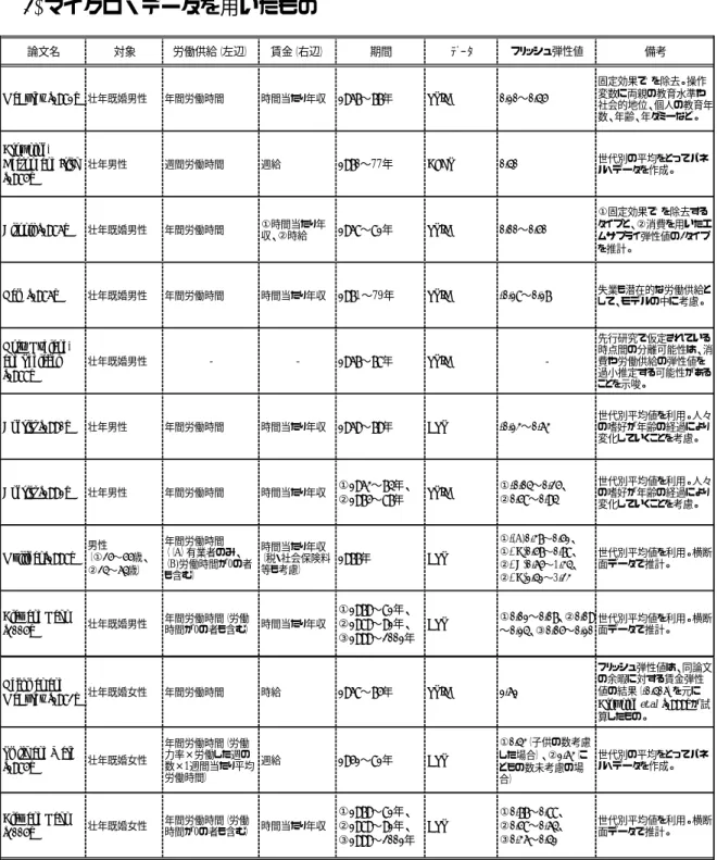 表 1  フリッシュ弾性値に関する欧米の先行研究の概要（つづき）  (2) マイクロ・データを用いたもの  論文名 対象 労働供給（左辺） 賃金（右辺） 期間 ﾃﾞｰﾀ フリッシュ弾性値 備考 MaCurdy [1981] 壮年既婚男性 年間労働時間 時間当たり年収 1967〜77年 PSID 0.10〜0.45 固定効果でλを除去。操作変数に両親の教育水準や 社会的地位、個人の教育年 数、年齢、年ダミーなど。 Browning, Deaton, and Irish [1985] 壮年男性 週間労働時間 週