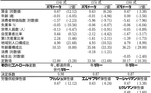 表 3  労働供給弾性値（ 「労働時間の選択」と「就業の選択」 ）の推計結果  ：データセット A を用いたケース  (1) 男女計  パラメータ （ t 値） パラメータ （ t 値） パラメータ （ t 値） 賃金（対数値） 0.67 (12.12) 0.63 (6.24) 0.47 ( 3.38) 年齢（歳） -0.01 (-6.05) -0.01 (-4.94) 0.00 (-3.56) 消費者物価指数（対数値） -1.57 (-2.23) -5.96 (-9.71) -5.41 (-7.96) 失
