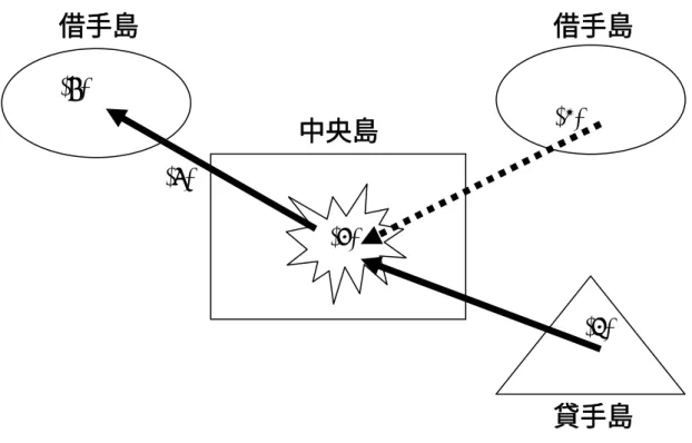 図 3  借手島借手島 貸手島中央島(1)(2)(3)(4)(5)