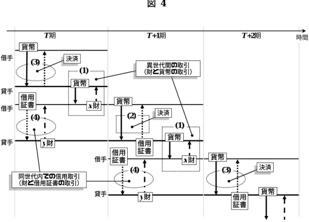 図 4  T +1期T期 T +2期 借手 貸手 貨幣 x 財 借用 証書借用貨幣証書y財(1)(2)借手貸手 貸手借手(4) 決済 時間x財貨幣(4) y 財借用証書 (3)同世代内での信用取引（財と借用証書の取引）貨幣 借用 証書貨幣 貨幣決済(3)(1)異世代間の取引（財と貨幣の取引）決済 注：借手と貸手は、時間の流れに沿って、それぞれ 2 期間ずつ生存する（線の長さが生存 期間を表す） 。T  期に生まれた経済主体を T  世代と呼ぶ。T  世代の経済主体に対して、 T  期を若年期、T+1  期を