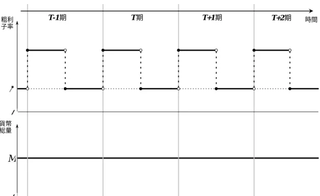 図 6：流動性制約が存在する場合の、粗利子率と貨幣総量の時間的推移  T-1 期 T 期 T+1 期 T+2 期 時間 貨幣 総量 粗利子率 0 0 M1 注：流動性制約が存在する場合、各期の期初に粗利子率は 1 よりも大きい水準になる。先 発者の貸手が中央島を出発し、遅参者の借手が中央島に到着すると、粗利子率は再び 1 に下落する。貨幣総量は、各時点で一定である。 