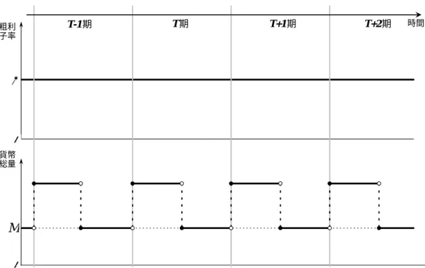 図 7：中央銀行が借用証書の流通市場へ介入した場合の、  粗利子率と貨幣総量の時間的推移  T-1 期 T 期 T+1 期 T+2 期 時間 粗利 子率 貨幣 総量 0 01 M 注：先発者の貸手は、若年期の取引相手の借手が遅参者であることが判明すると、既に決 済を終えた借手に借用証書を売却する。中央銀行が借用証書の流通市場への介入を行 い、貨幣と借用証書は額面での取引がなされるように不足分の貨幣を供給するため、 粗利子率は、各時点で一定となる。その間、貨幣総量は一時的に増加する。遅参者の 借手が到着すると
