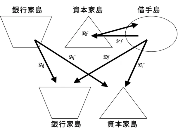 図 8  銀 行 家 島 資 本 家 島 借 手 島 銀 行 家 島 資 本 家 島(1)(2) (3)(3)(4)(4)