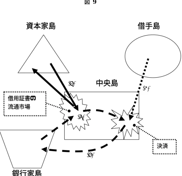 図 9  資本家島  銀行家島  借手島 中央島 (2) (1) (3)  決済 借用証書の 流通市場 (4) 