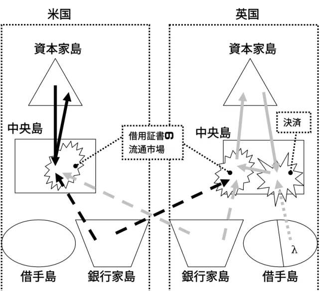図 11：資本家が中央島を出発するまで  中央島  中央島  借手島 銀行家島 銀行家島 借手島 資本家島 資本家島 米国 英国  λ 借用証書の流通市場  決済 