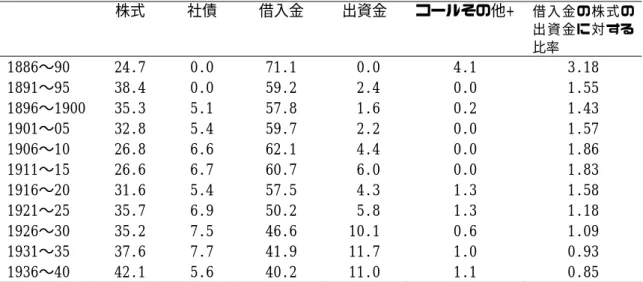 表 1  民間非金融部門の負債（残高の構成比の期間平均値(%)）  株式  社債  借入金  出資金  コールその他+  借入金の株式の 出資金に対する 比率  1886〜90  24.7  0.0  71.1   0.0  4.1  3.18  1891〜95  38.4  0.0  59.2   2.4  0.0  1.55  1896〜1900  35.3  5.1  57.8   1.6  0.2  1.43  1901〜05  32.8  5.4  59.7   2.2  0.0  1.57  1