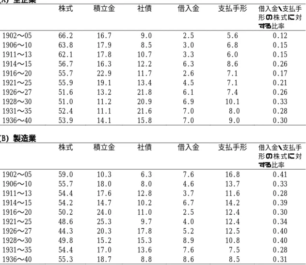 表 2  主要企業の資金調達（残高の構成比の期間平均値(%)）      (A) 全企業    株式  積立金  社債  借入金  支払手形  借入金・支払手 形 の 株 式 に 対 する比率  1902〜05  66.2  16.7   9.0  2.5  5.6  0.12  1906〜10  63.8  17.9   8.5  3.0  6.8  0.15  1911〜13  62.1  17.8  10.7  3.3  6.0  0.15  1914〜15  56.7  16.3  12.2  6.